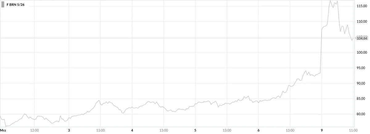 Chart Öl