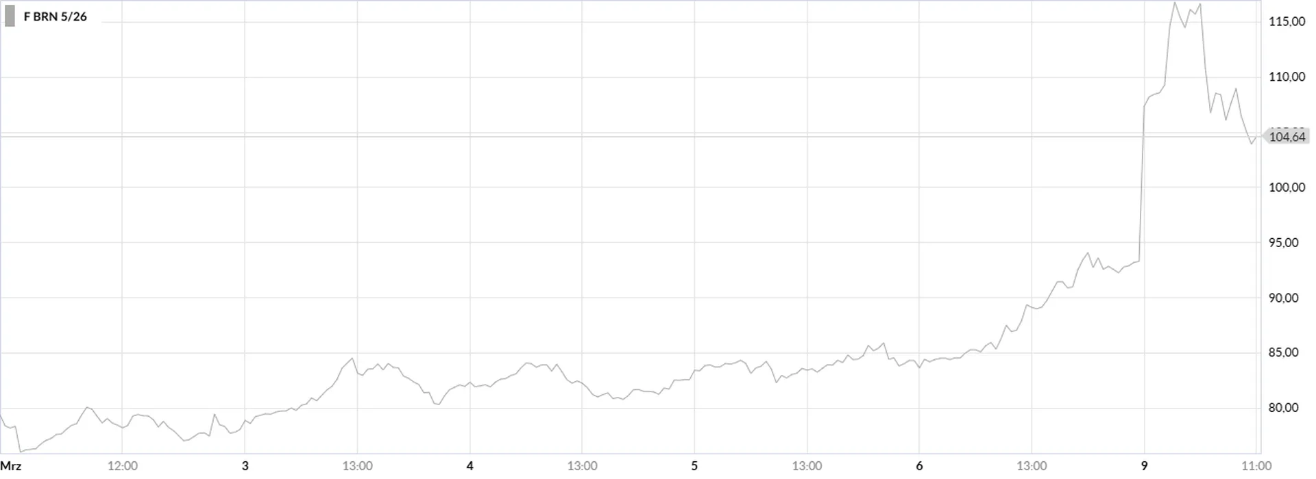 Chart Öl